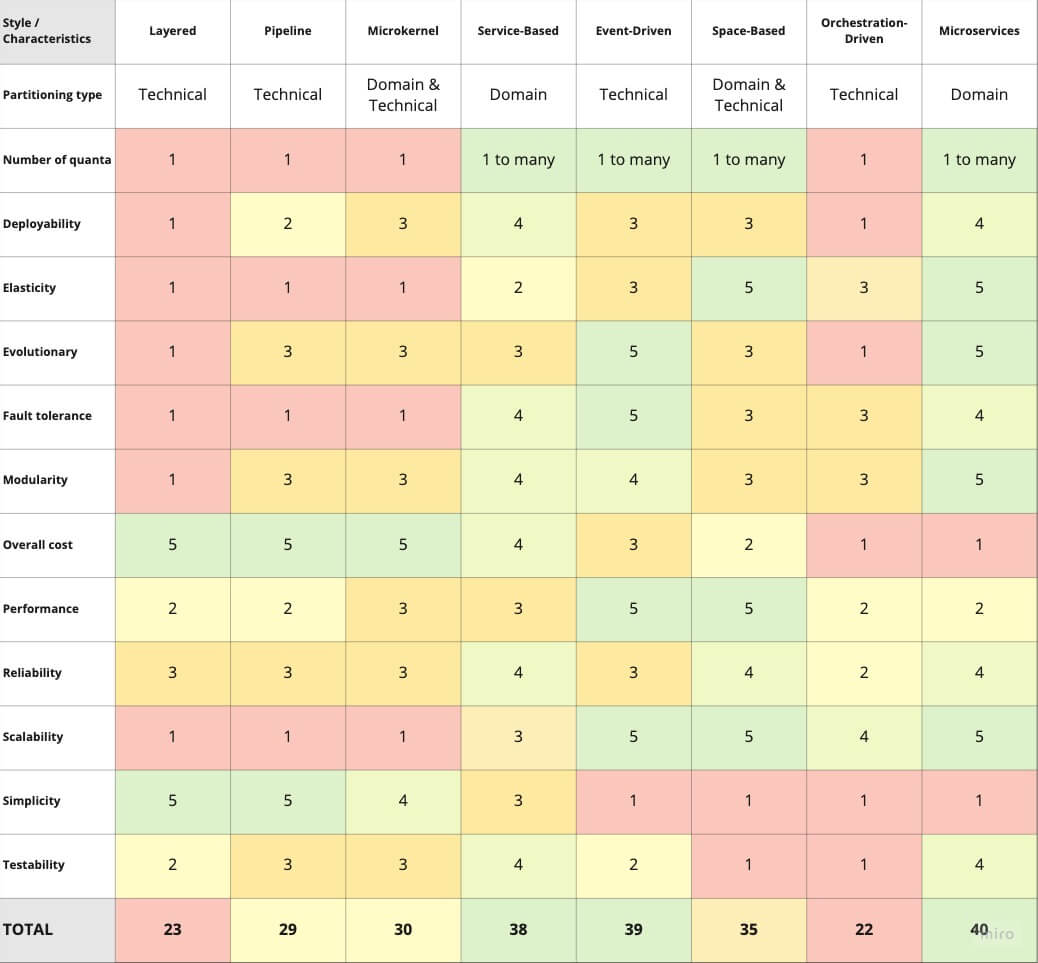 Book review – Fundamentals of Software Architecture: An Engineering Approach