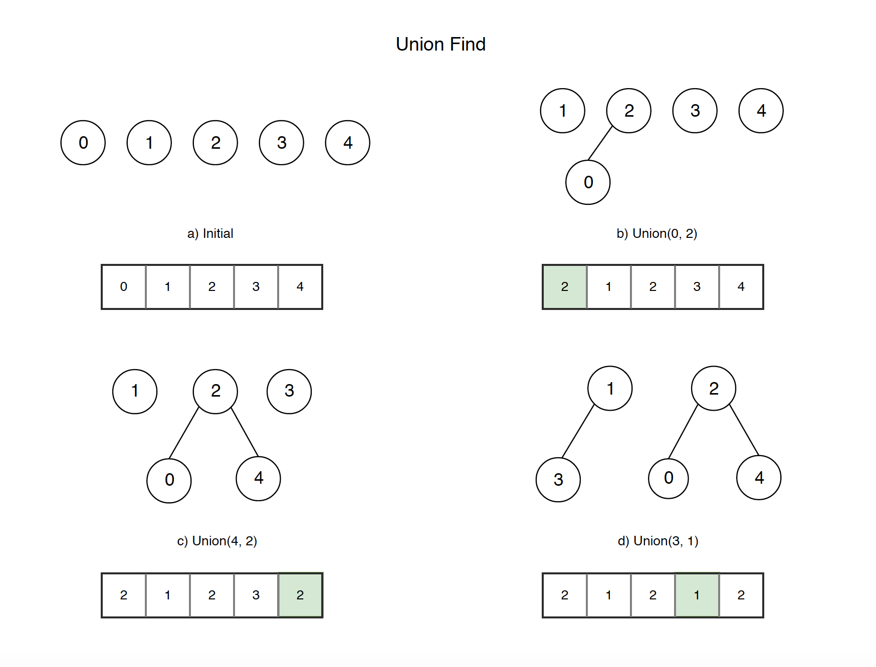 Union-Find algorithms in Ruby
